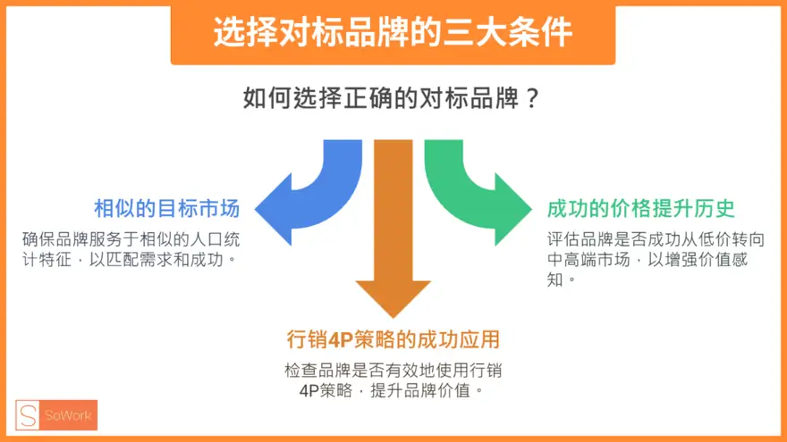从低价到高价：从「对标品牌」获得品牌升级的秘密武器！ 配图 1