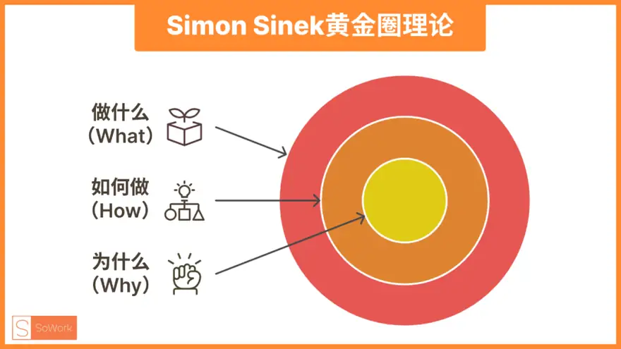 品牌再造的起点：打造共识的SoWork品牌工作坊 配图 1