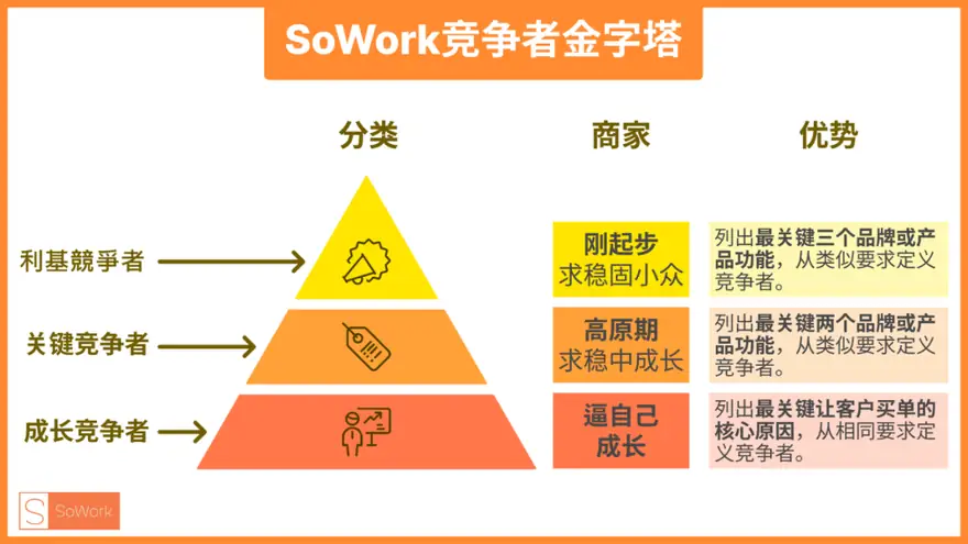 如何打造「命定产品」？「竞争者金字塔」带你直击客户痛点！ 配图 1