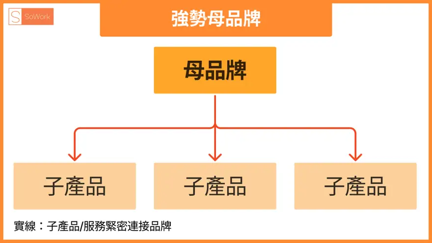 跨界致胜！揭开四大品牌架构的经营心法概念篇 配图 1
