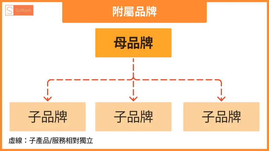 跨界致胜！揭开四大品牌架构的经营心法概念篇 配图 2