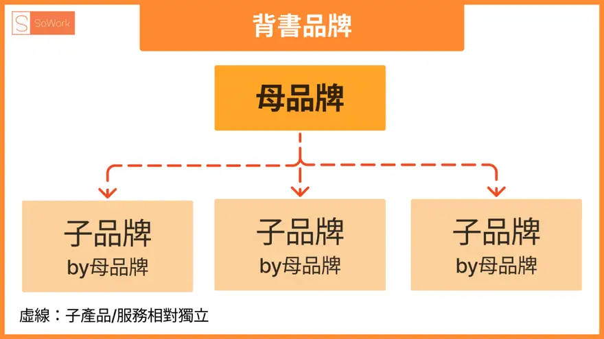跨界致胜！揭开四大品牌架构的经营心法概念篇 配图 3
