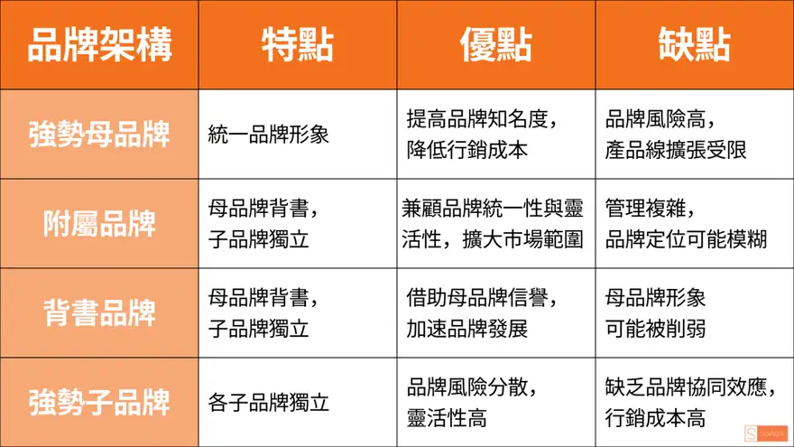 跨界致胜！揭开四大品牌架构的经营心法概念篇 配图 5