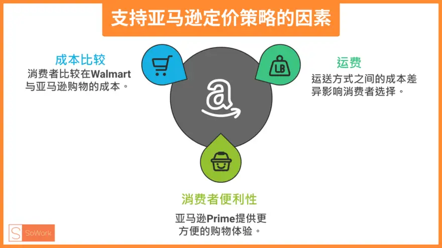 渗透定价大解密!Amazon Prime如何用139美元绑住消费者? 配图 1