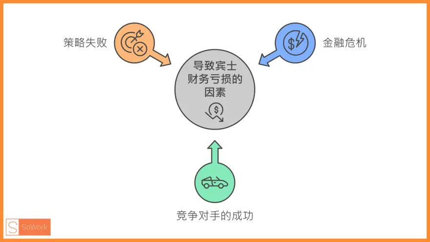 摆脱6亿亏损！奔驰这样调整市场策略，再创销售新成长 配图 2