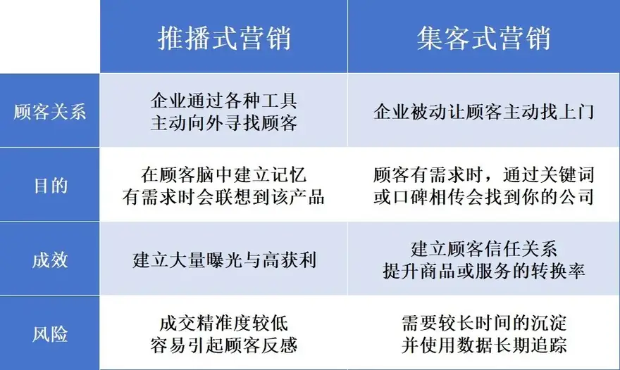B2B营销学|5分钟快览B2B常用的推播式营销与集客式营销策略 配图 2
