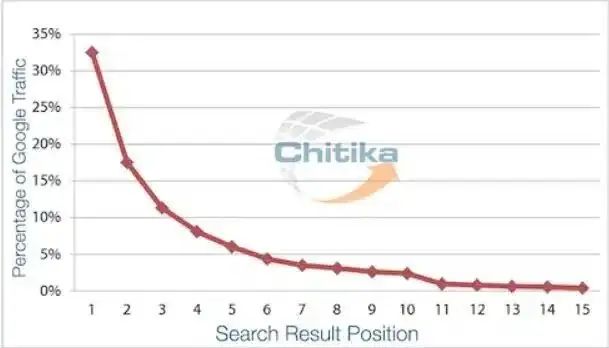 SEO 排名首页秘诀：使用关键词进行 SEO排名优化！ 配图 2