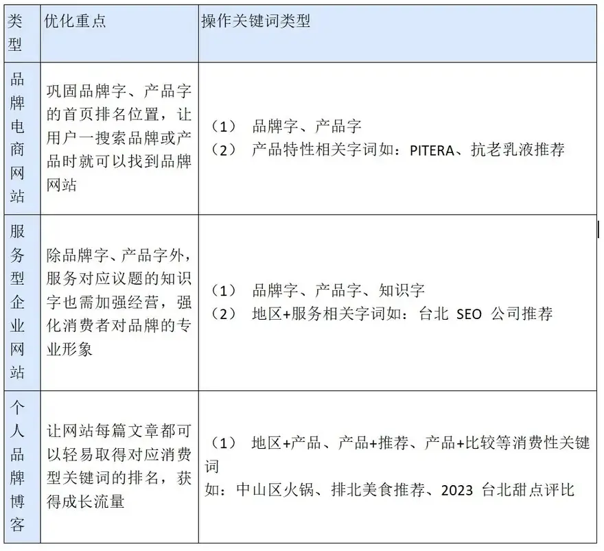 SEO 排名首页秘诀：使用关键词进行 SEO排名优化！ 配图 3